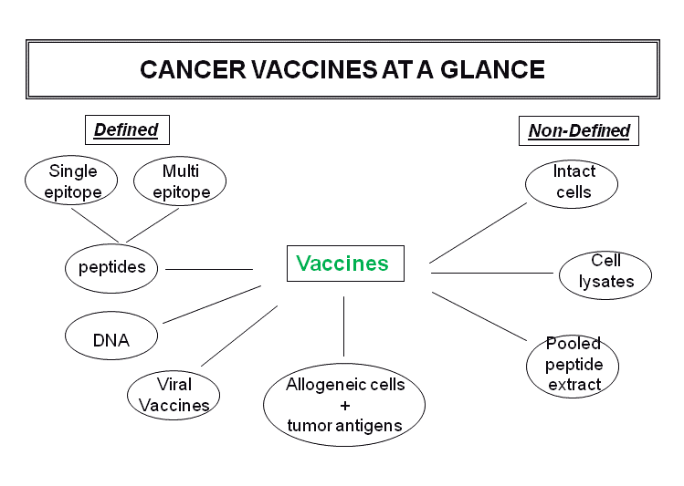 Εμβόλια κατά του καρκίνου